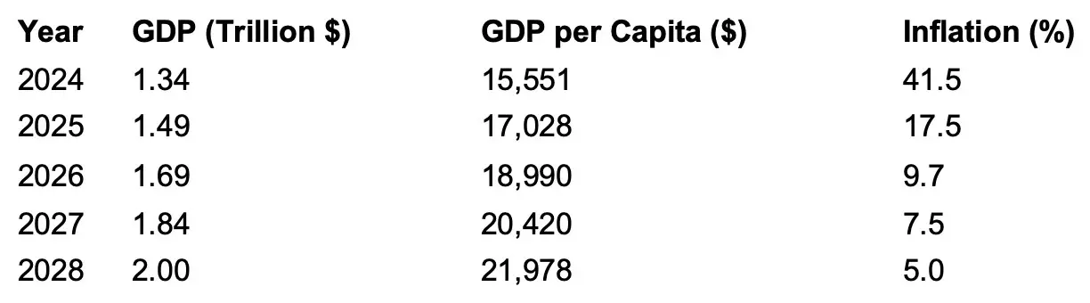Türkiye istatistikleri